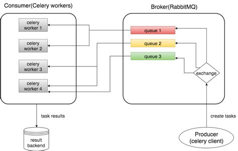 python celery|python celery tutorial.